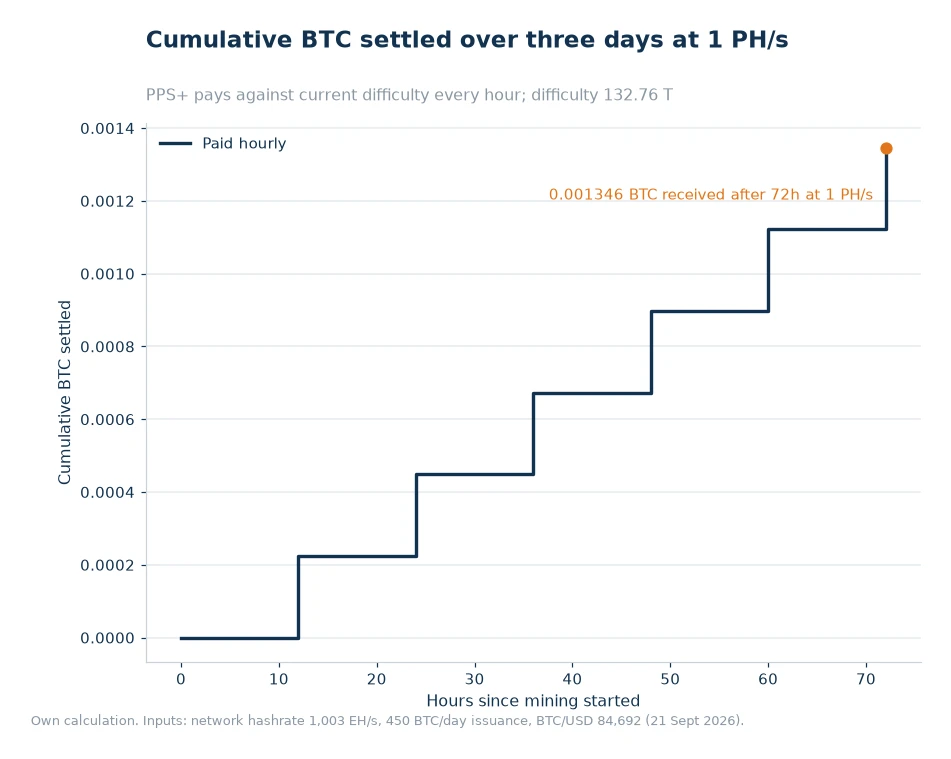 Step chart of cumulative BTC settled every twelve hours over three days at 1 PH/s