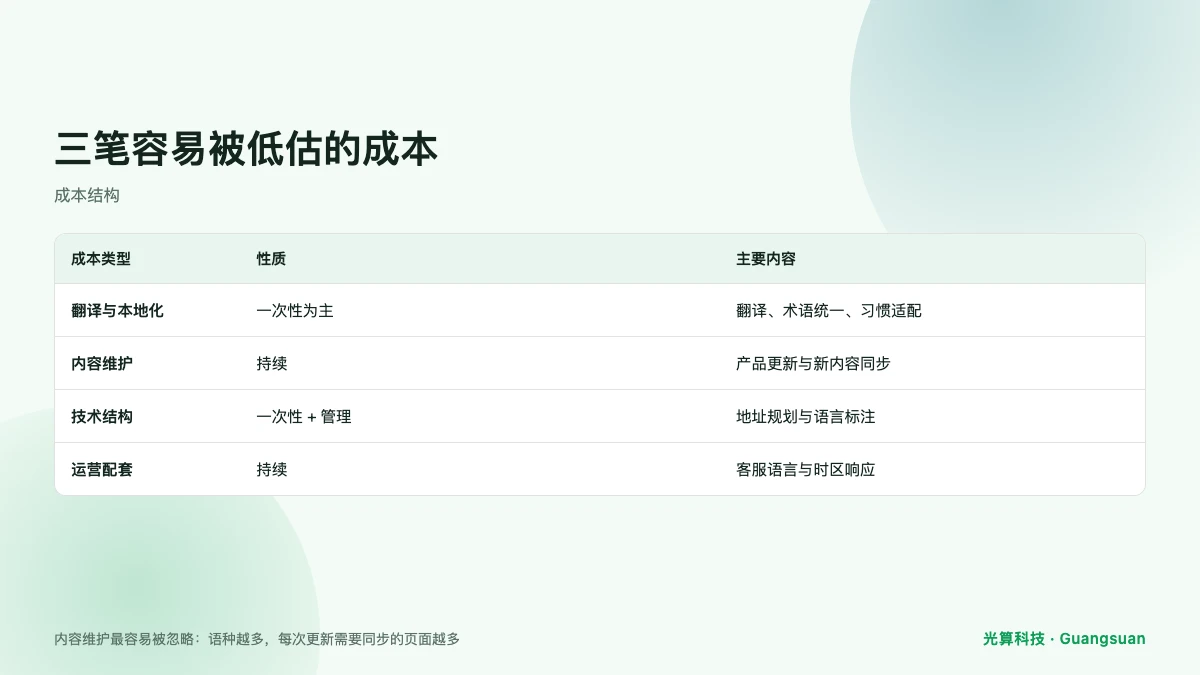 多语言站点成本结构对比图